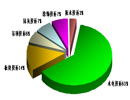 成都房屋装修